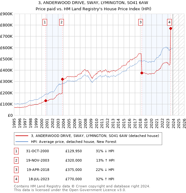 3, ANDERWOOD DRIVE, SWAY, LYMINGTON, SO41 6AW: Price paid vs HM Land Registry's House Price Index