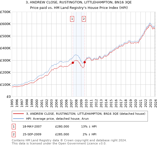 3, ANDREW CLOSE, RUSTINGTON, LITTLEHAMPTON, BN16 3QE: Price paid vs HM Land Registry's House Price Index