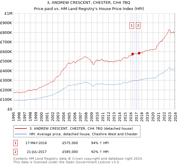 3, ANDREW CRESCENT, CHESTER, CH4 7BQ: Price paid vs HM Land Registry's House Price Index