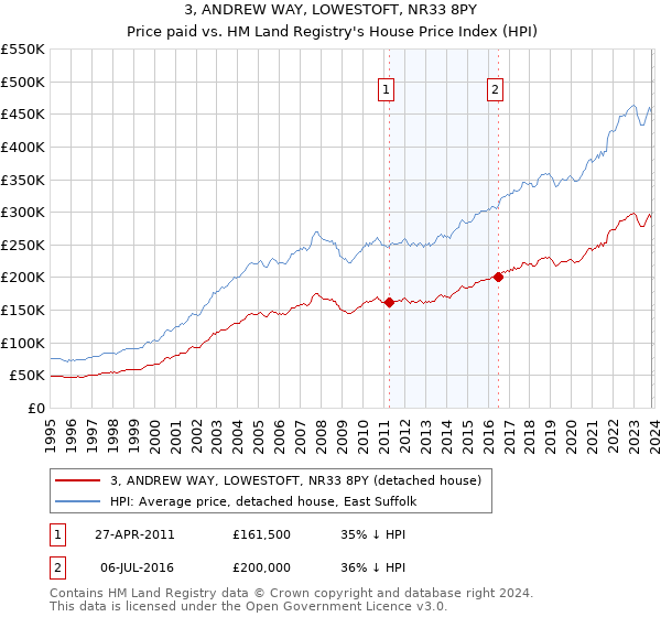 3, ANDREW WAY, LOWESTOFT, NR33 8PY: Price paid vs HM Land Registry's House Price Index
