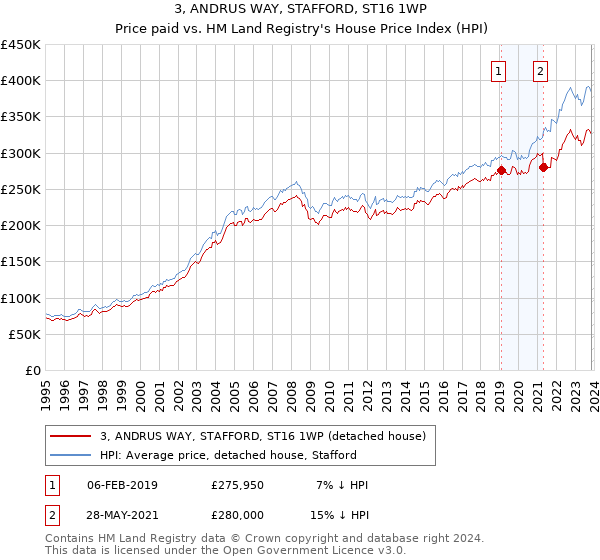3, ANDRUS WAY, STAFFORD, ST16 1WP: Price paid vs HM Land Registry's House Price Index