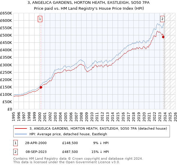 3, ANGELICA GARDENS, HORTON HEATH, EASTLEIGH, SO50 7PA: Price paid vs HM Land Registry's House Price Index
