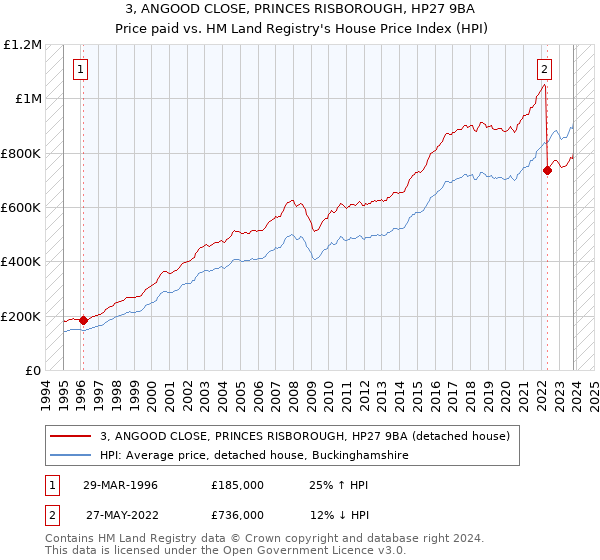 3, ANGOOD CLOSE, PRINCES RISBOROUGH, HP27 9BA: Price paid vs HM Land Registry's House Price Index