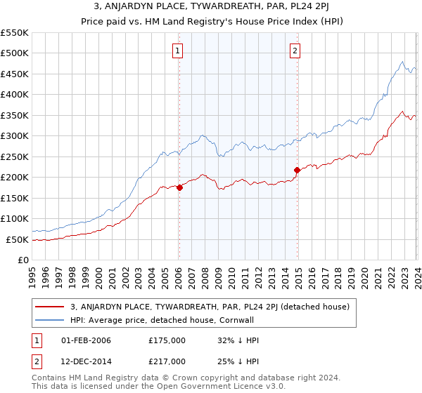 3, ANJARDYN PLACE, TYWARDREATH, PAR, PL24 2PJ: Price paid vs HM Land Registry's House Price Index