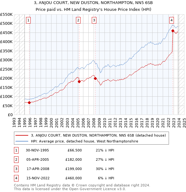 3, ANJOU COURT, NEW DUSTON, NORTHAMPTON, NN5 6SB: Price paid vs HM Land Registry's House Price Index