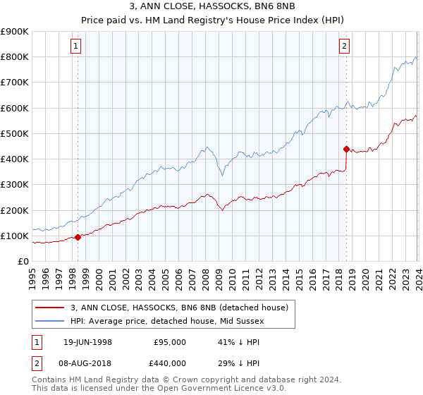 3, ANN CLOSE, HASSOCKS, BN6 8NB: Price paid vs HM Land Registry's House Price Index