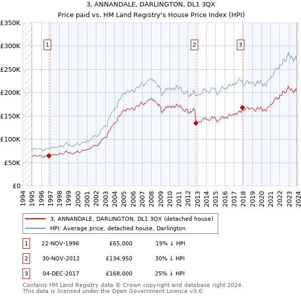 3, ANNANDALE, DARLINGTON, DL1 3QX: Price paid vs HM Land Registry's House Price Index