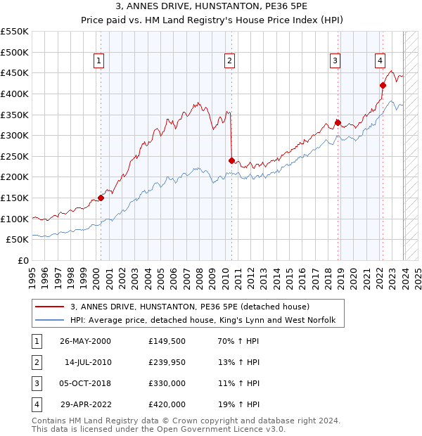 3, ANNES DRIVE, HUNSTANTON, PE36 5PE: Price paid vs HM Land Registry's House Price Index