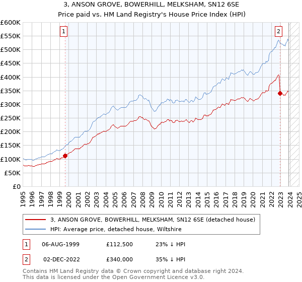 3, ANSON GROVE, BOWERHILL, MELKSHAM, SN12 6SE: Price paid vs HM Land Registry's House Price Index