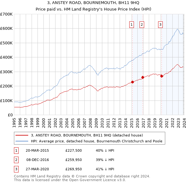 3, ANSTEY ROAD, BOURNEMOUTH, BH11 9HQ: Price paid vs HM Land Registry's House Price Index
