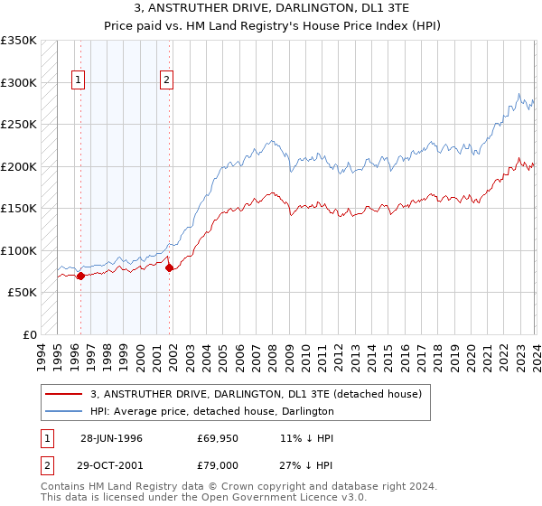 3, ANSTRUTHER DRIVE, DARLINGTON, DL1 3TE: Price paid vs HM Land Registry's House Price Index