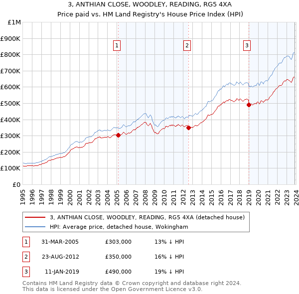 3, ANTHIAN CLOSE, WOODLEY, READING, RG5 4XA: Price paid vs HM Land Registry's House Price Index