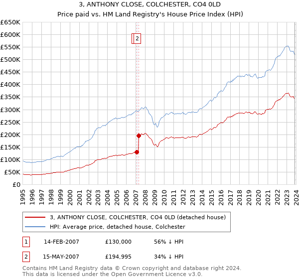 3, ANTHONY CLOSE, COLCHESTER, CO4 0LD: Price paid vs HM Land Registry's House Price Index