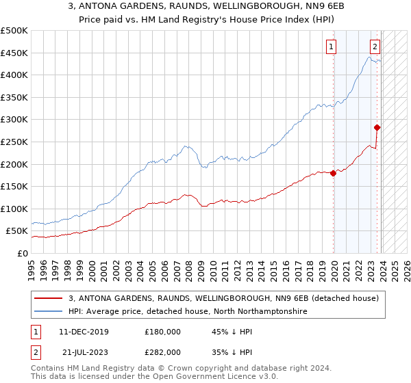 3, ANTONA GARDENS, RAUNDS, WELLINGBOROUGH, NN9 6EB: Price paid vs HM Land Registry's House Price Index