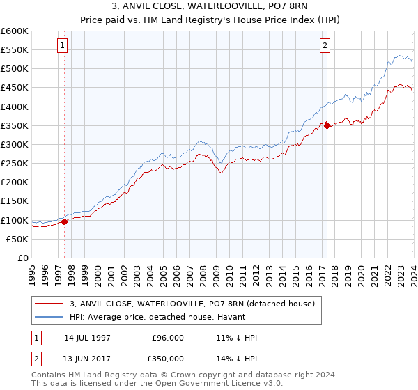 3, ANVIL CLOSE, WATERLOOVILLE, PO7 8RN: Price paid vs HM Land Registry's House Price Index