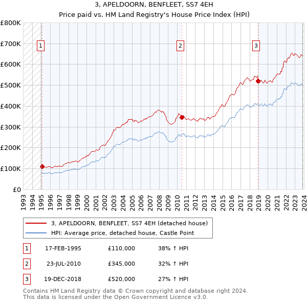 3, APELDOORN, BENFLEET, SS7 4EH: Price paid vs HM Land Registry's House Price Index