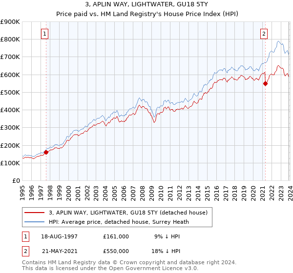 3, APLIN WAY, LIGHTWATER, GU18 5TY: Price paid vs HM Land Registry's House Price Index