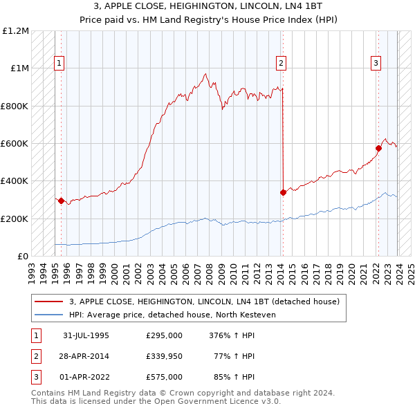 3, APPLE CLOSE, HEIGHINGTON, LINCOLN, LN4 1BT: Price paid vs HM Land Registry's House Price Index