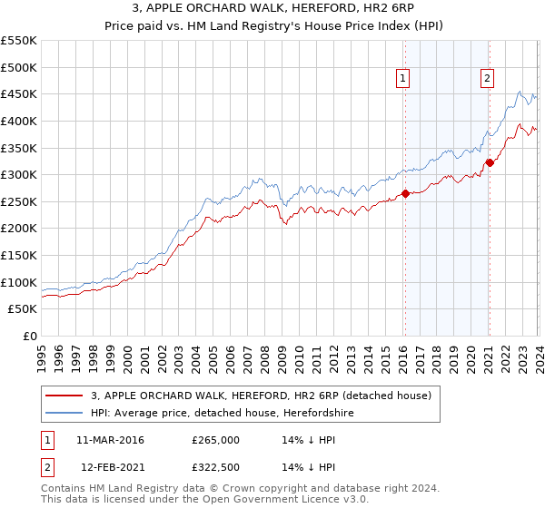 3, APPLE ORCHARD WALK, HEREFORD, HR2 6RP: Price paid vs HM Land Registry's House Price Index