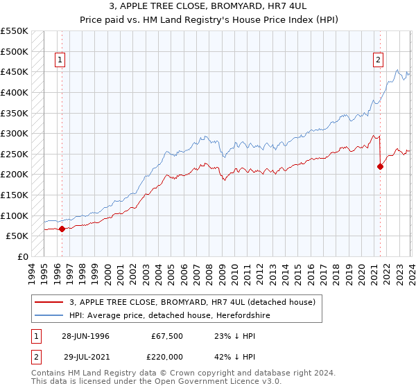 3, APPLE TREE CLOSE, BROMYARD, HR7 4UL: Price paid vs HM Land Registry's House Price Index