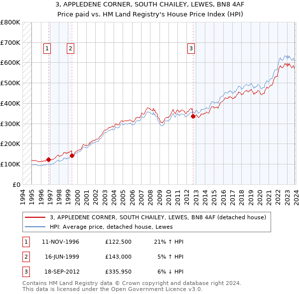3, APPLEDENE CORNER, SOUTH CHAILEY, LEWES, BN8 4AF: Price paid vs HM Land Registry's House Price Index