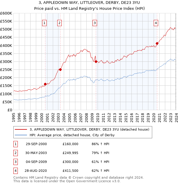 3, APPLEDOWN WAY, LITTLEOVER, DERBY, DE23 3YU: Price paid vs HM Land Registry's House Price Index
