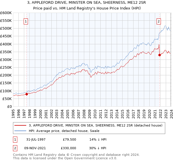 3, APPLEFORD DRIVE, MINSTER ON SEA, SHEERNESS, ME12 2SR: Price paid vs HM Land Registry's House Price Index