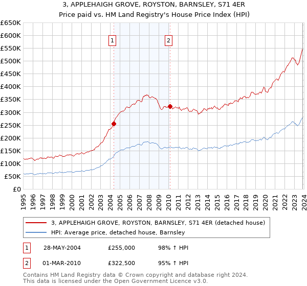 3, APPLEHAIGH GROVE, ROYSTON, BARNSLEY, S71 4ER: Price paid vs HM Land Registry's House Price Index