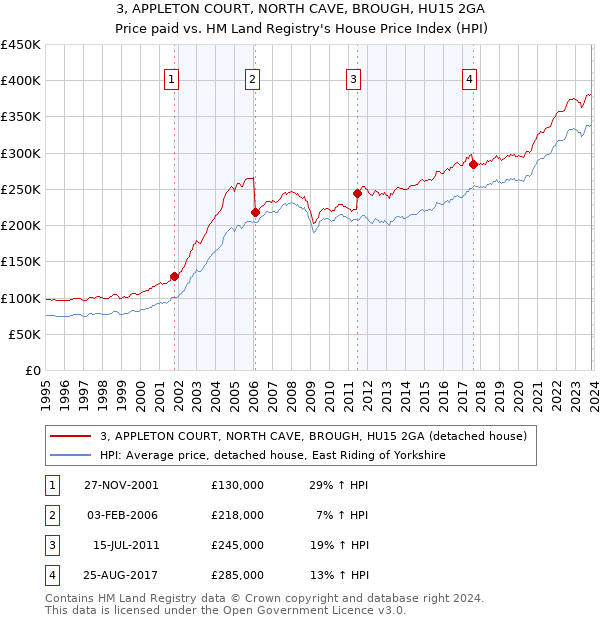3, APPLETON COURT, NORTH CAVE, BROUGH, HU15 2GA: Price paid vs HM Land Registry's House Price Index