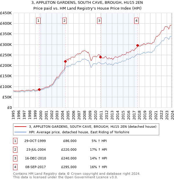 3, APPLETON GARDENS, SOUTH CAVE, BROUGH, HU15 2EN: Price paid vs HM Land Registry's House Price Index