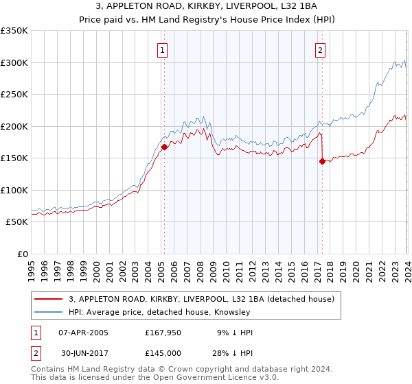 3, APPLETON ROAD, KIRKBY, LIVERPOOL, L32 1BA: Price paid vs HM Land Registry's House Price Index