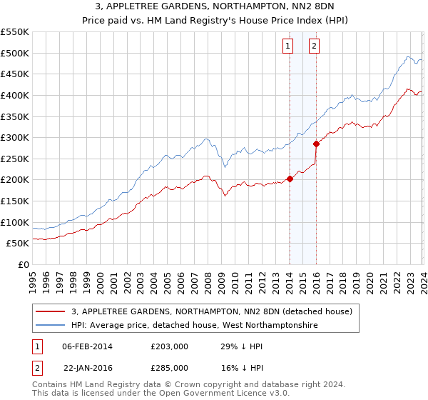 3, APPLETREE GARDENS, NORTHAMPTON, NN2 8DN: Price paid vs HM Land Registry's House Price Index