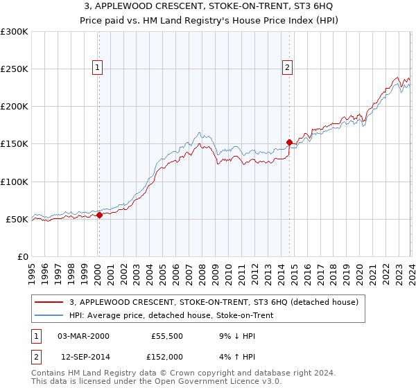 3, APPLEWOOD CRESCENT, STOKE-ON-TRENT, ST3 6HQ: Price paid vs HM Land Registry's House Price Index