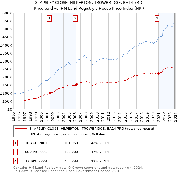 3, APSLEY CLOSE, HILPERTON, TROWBRIDGE, BA14 7RD: Price paid vs HM Land Registry's House Price Index