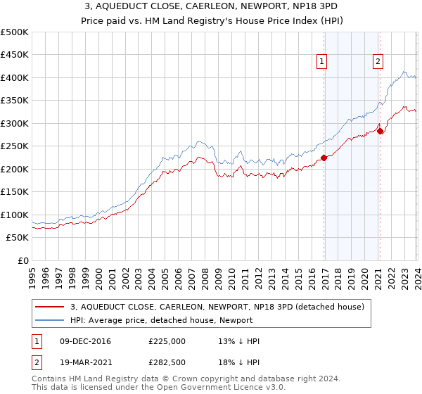 3, AQUEDUCT CLOSE, CAERLEON, NEWPORT, NP18 3PD: Price paid vs HM Land Registry's House Price Index