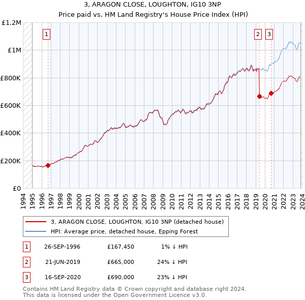 3, ARAGON CLOSE, LOUGHTON, IG10 3NP: Price paid vs HM Land Registry's House Price Index