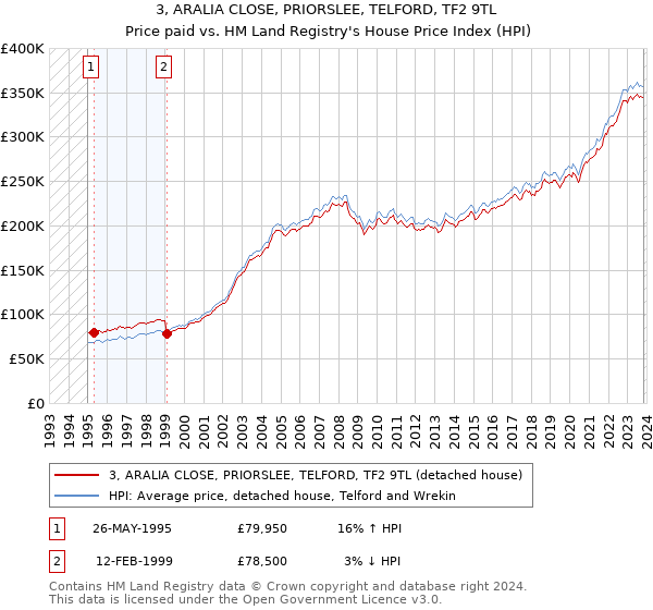 3, ARALIA CLOSE, PRIORSLEE, TELFORD, TF2 9TL: Price paid vs HM Land Registry's House Price Index