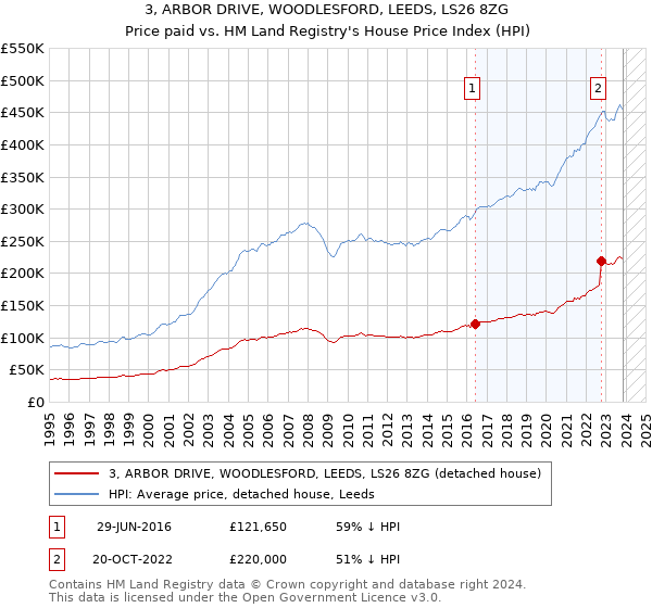 3, ARBOR DRIVE, WOODLESFORD, LEEDS, LS26 8ZG: Price paid vs HM Land Registry's House Price Index