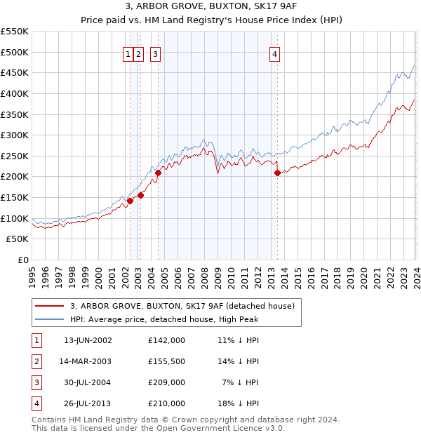 3, ARBOR GROVE, BUXTON, SK17 9AF: Price paid vs HM Land Registry's House Price Index