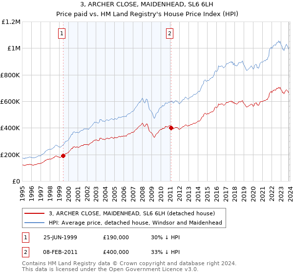 3, ARCHER CLOSE, MAIDENHEAD, SL6 6LH: Price paid vs HM Land Registry's House Price Index