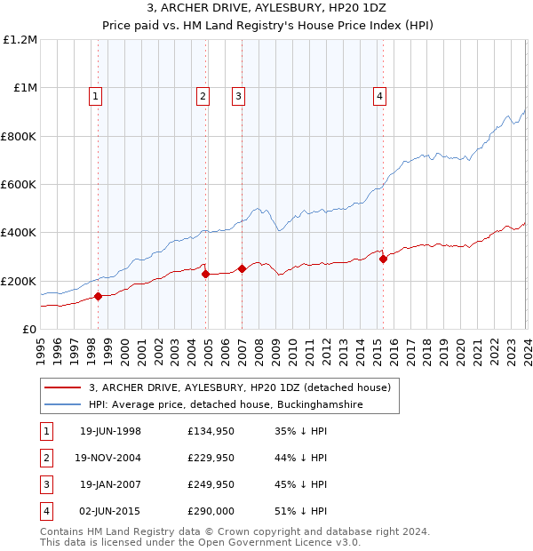 3, ARCHER DRIVE, AYLESBURY, HP20 1DZ: Price paid vs HM Land Registry's House Price Index
