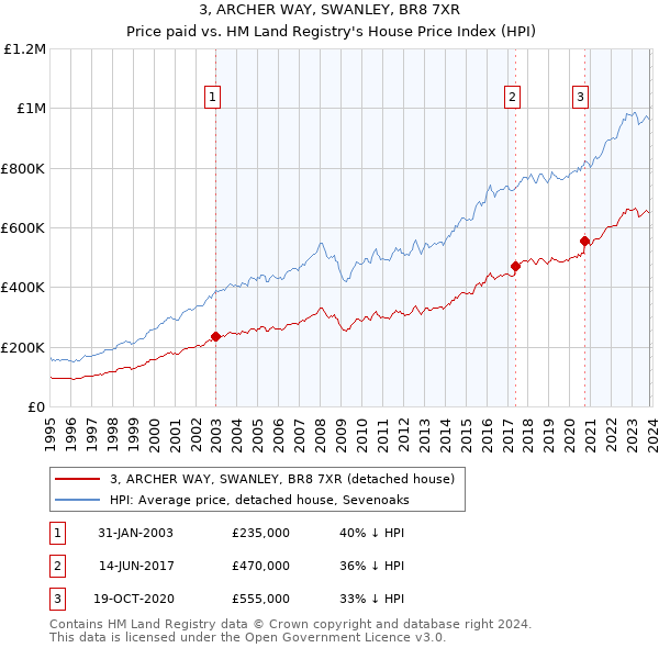 3, ARCHER WAY, SWANLEY, BR8 7XR: Price paid vs HM Land Registry's House Price Index