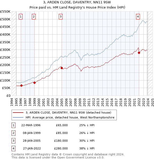 3, ARDEN CLOSE, DAVENTRY, NN11 9SW: Price paid vs HM Land Registry's House Price Index