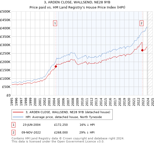 3, ARDEN CLOSE, WALLSEND, NE28 9YB: Price paid vs HM Land Registry's House Price Index
