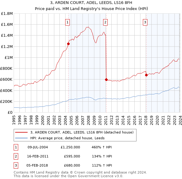 3, ARDEN COURT, ADEL, LEEDS, LS16 8FH: Price paid vs HM Land Registry's House Price Index