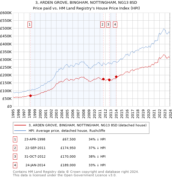 3, ARDEN GROVE, BINGHAM, NOTTINGHAM, NG13 8SD: Price paid vs HM Land Registry's House Price Index