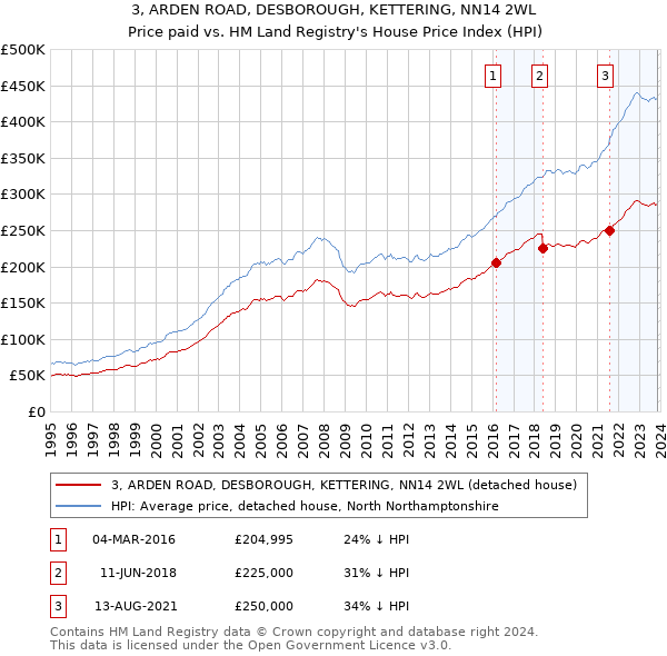 3, ARDEN ROAD, DESBOROUGH, KETTERING, NN14 2WL: Price paid vs HM Land Registry's House Price Index