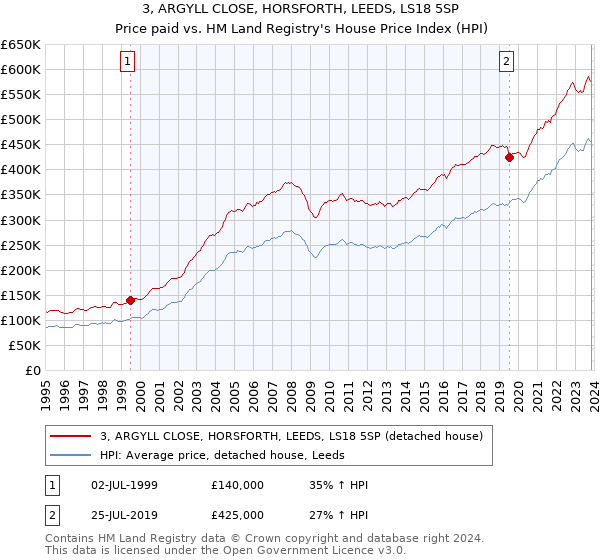 3, ARGYLL CLOSE, HORSFORTH, LEEDS, LS18 5SP: Price paid vs HM Land Registry's House Price Index