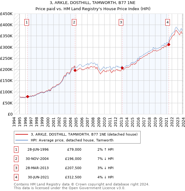 3, ARKLE, DOSTHILL, TAMWORTH, B77 1NE: Price paid vs HM Land Registry's House Price Index