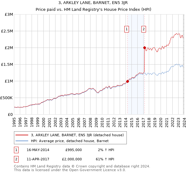 3, ARKLEY LANE, BARNET, EN5 3JR: Price paid vs HM Land Registry's House Price Index